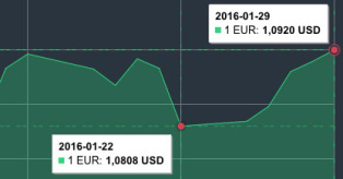 Sausio 22 - 29 d. eur/usd grafikas mini