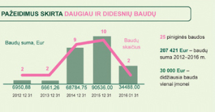 Baudos greitųjų kreditų bendrovėms mini