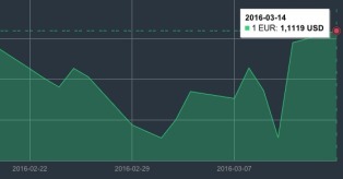 Kovo 14 d. EUR/USD valiutų kursas mini