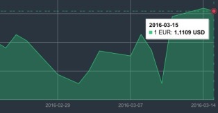 Kovo 15 d. EUR/USD kursas mini