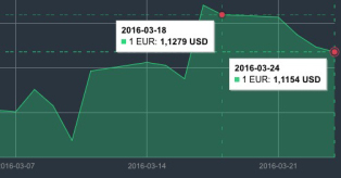 EUR/USD kursas mini