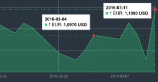Kovo 4-11 d. EUR/USD kurso pokytis mini