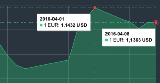 Eur/usd nuo 04 01 iki 04 08 grafikas mini