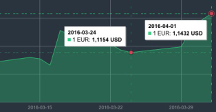 EUR/USD grafikas nuo kovo 24 d. iki balandžio 1 d. mini