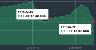 EUR/USD kursas balandžio 15-22 d. mini