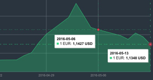 EUR/USD grafikas 2016 m. gegužės 6-13 dienomis mini