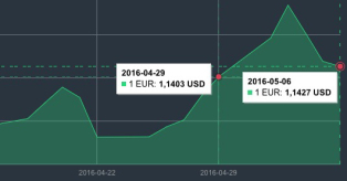 EUR/USD kurso pokytis 04 29 - 05 06 mini