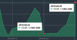 EUR/USD kurso pokytos 2016 04 22-29 mini