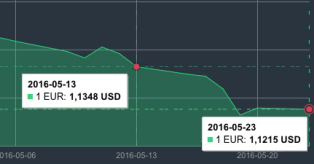 EUR/USD kursas mini