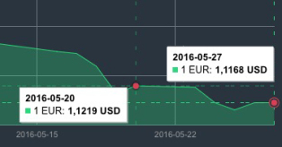 Gegužės 20-27 d. EUR/USD grafikas mini