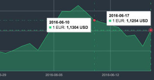 EUR/USD kursas mini