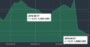 EUR/USD kursas mini