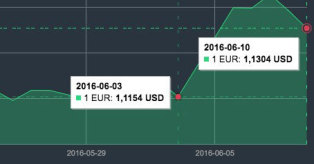 EUR/USD kurso pokytis mini