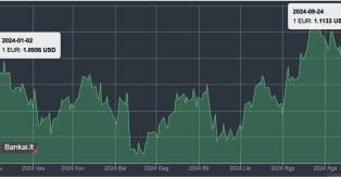 Nuo 2024 m. sausio 2 d., kai EUR/USD kursas buvo 1,0956, iki rugsėjo 24 d. euras sustiprėjo iki 1,1133 USD mini