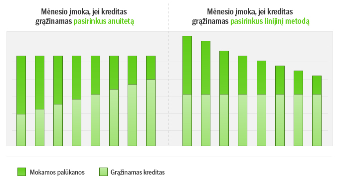 Linijinio ir Anuiteto grąžinimo metodų skirtumai
