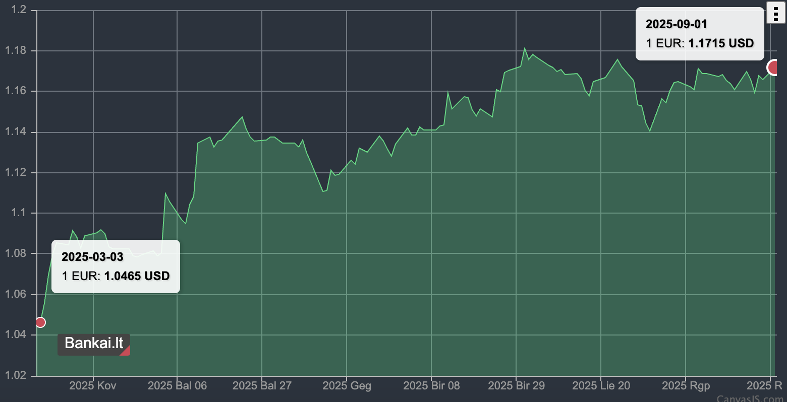 2025 metų EUR/USD dolerio kurso grafikas