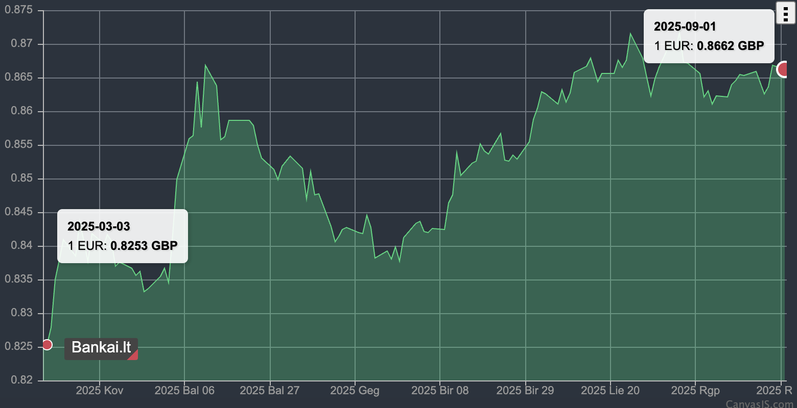 2025 metų EUR/GBP svaro kurso grafikas